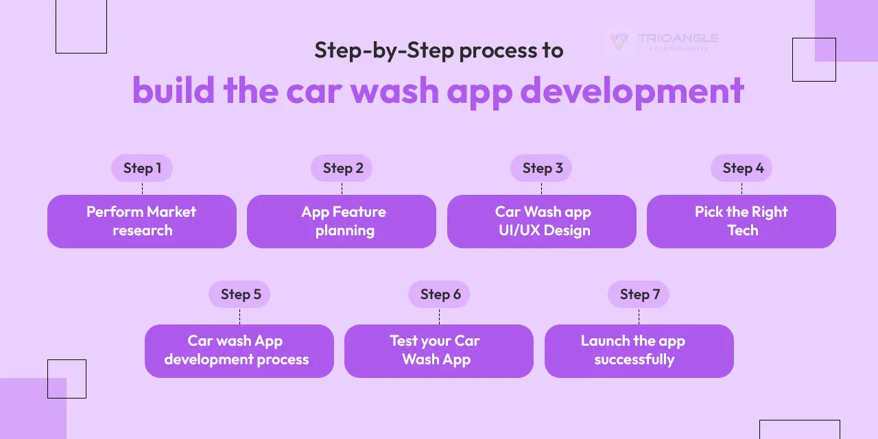 development steps for car wash app developmenr 