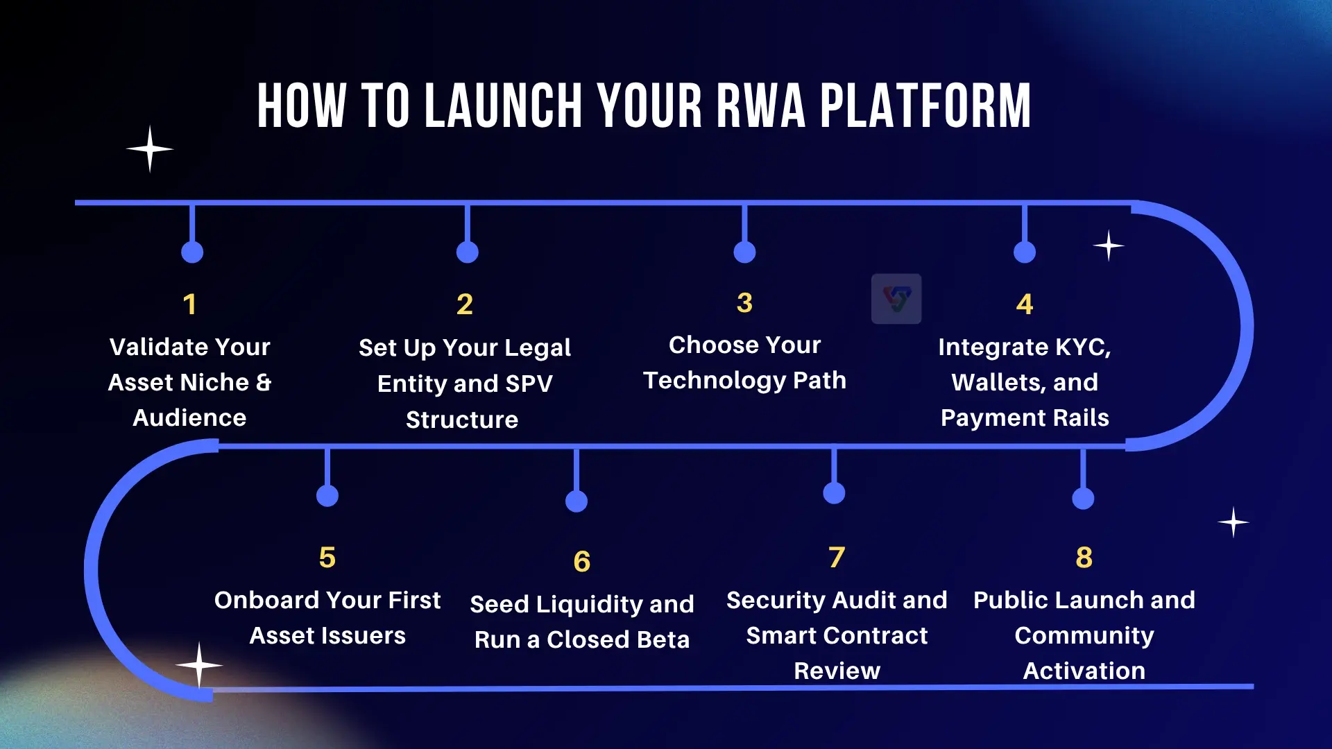 How to launch your RWA platform