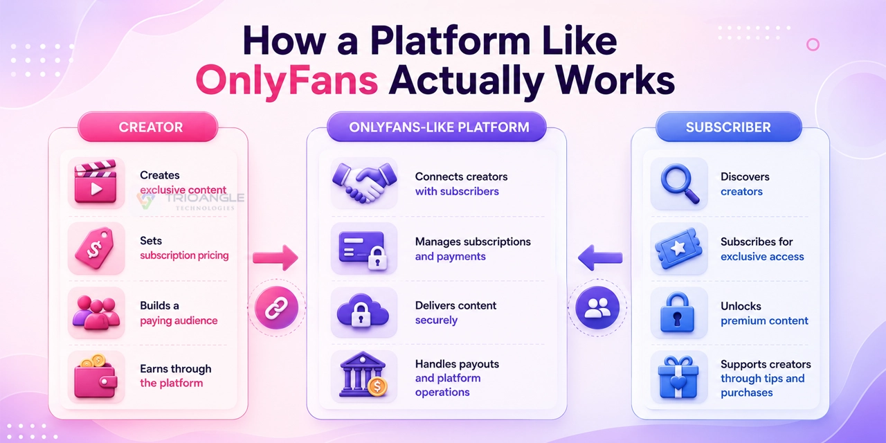 How a Platform Like OnlyFans Actually Works