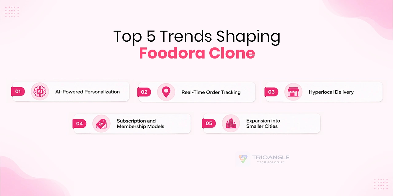 Top 5 Trends Shaping Foodora Clone