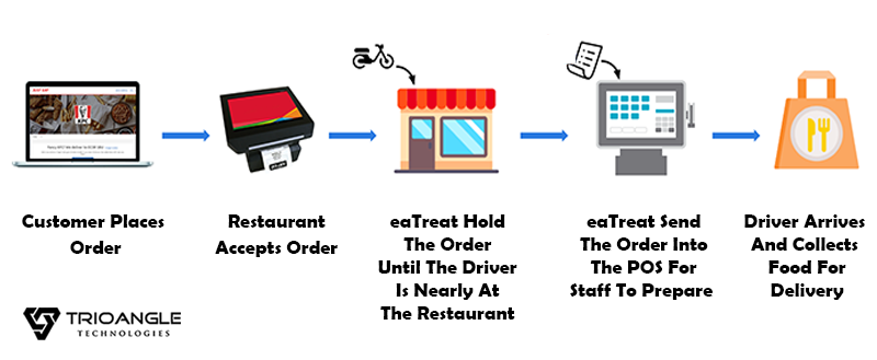 eaTreat - Just Eat clone