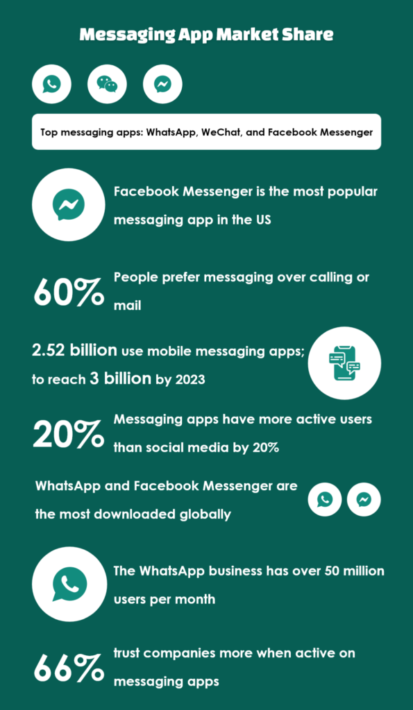 WhatsApp clone market-share