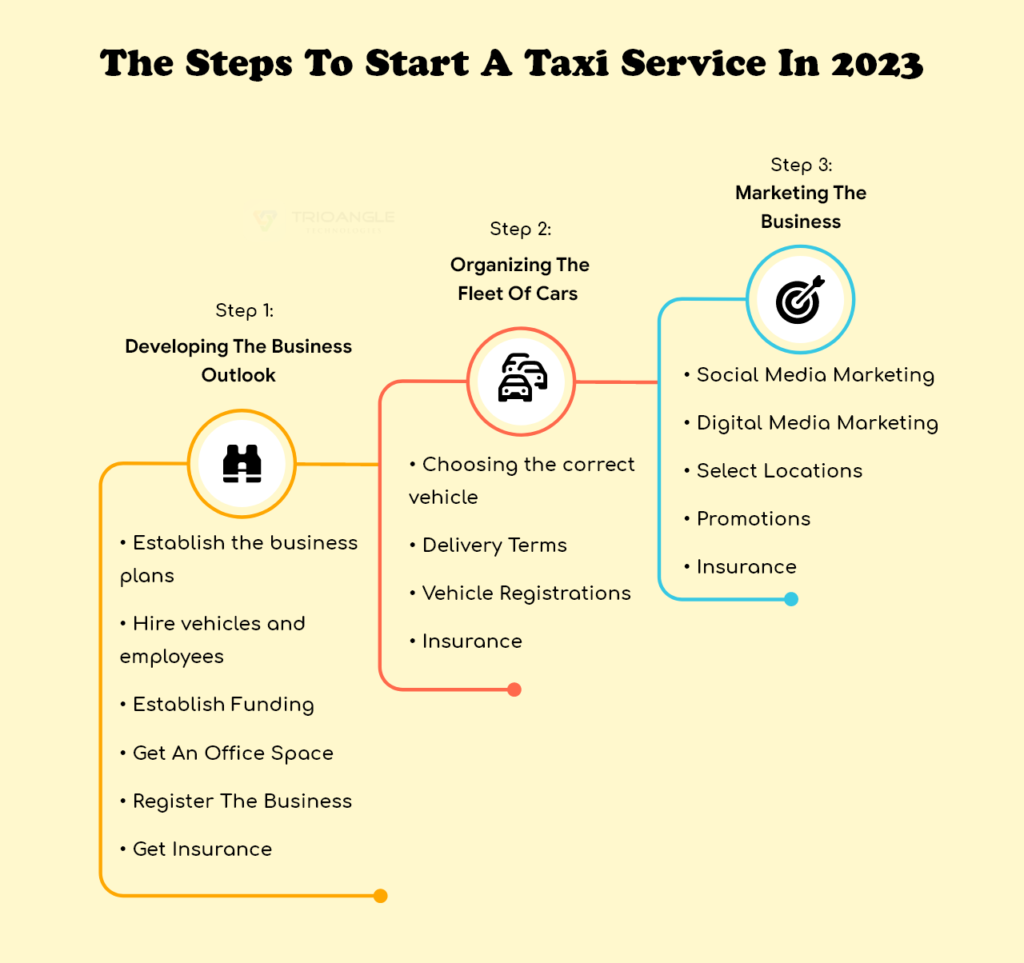 Steps to start a taxi business