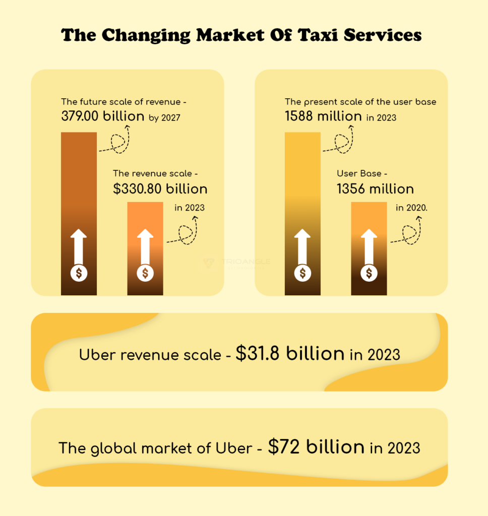 Market of taxi services

