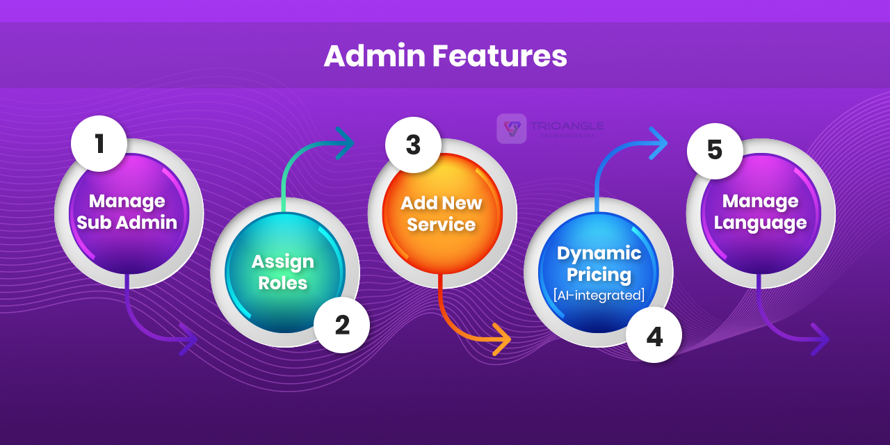 Admin features of Trioangle's handyman app