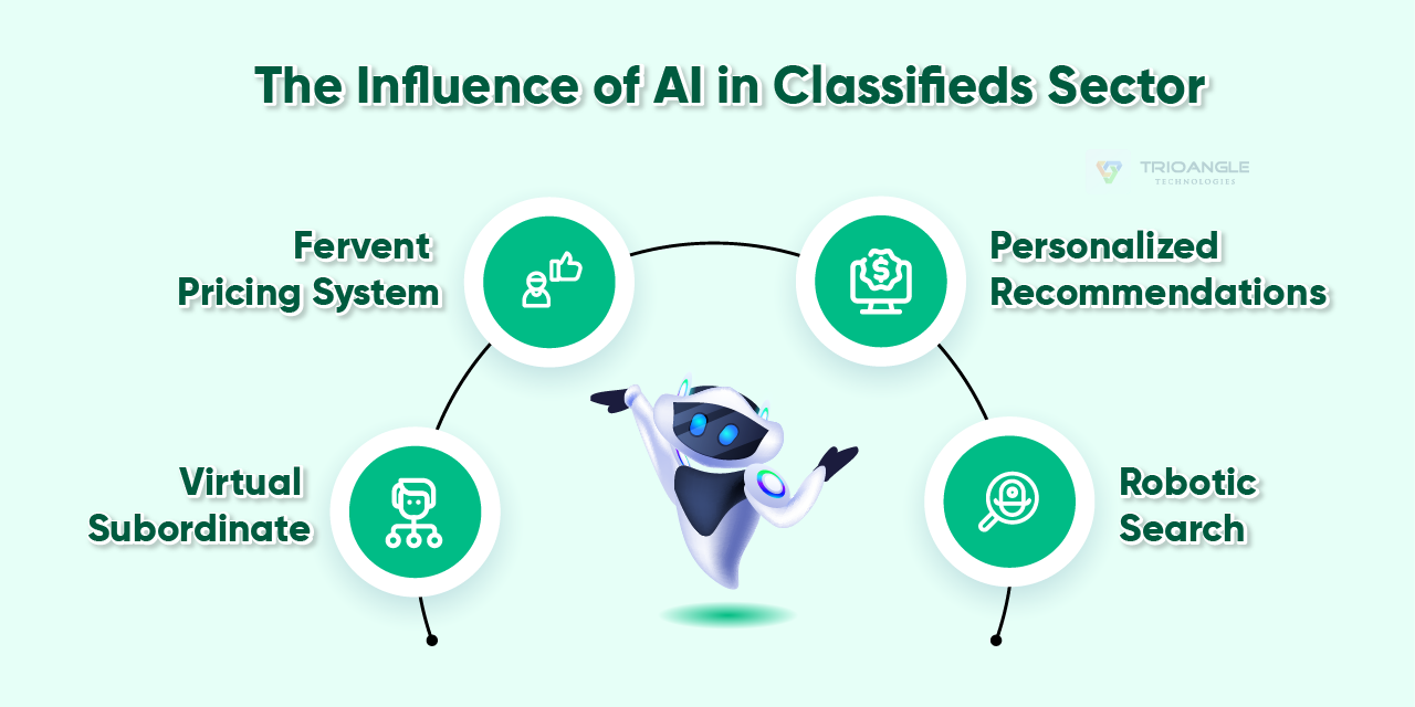 The Influence of AI in Classifieds Sector    