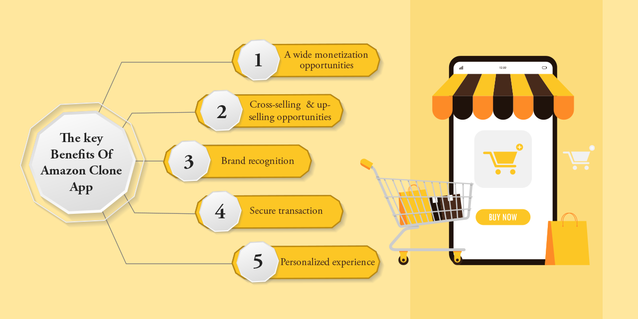 Why Is Amazon Clone Dominating The Industry In 2024? Trioangle Blog