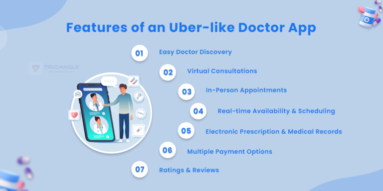 Uber for Doctors: Digitize Your Healthcare with Medical App - Trioangle ...
